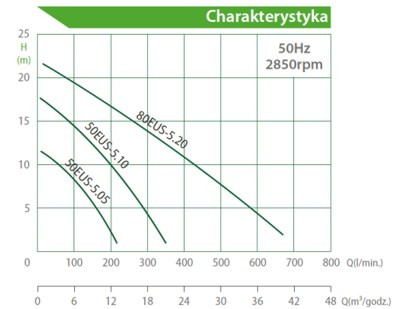 Pompa zalaniowa szlamowa Evak 50EUSR5.05S